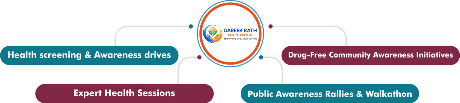 gareeb rath foundation