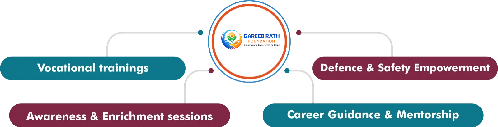 gareeb rath foundation