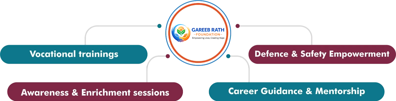 gareeb rath foundation